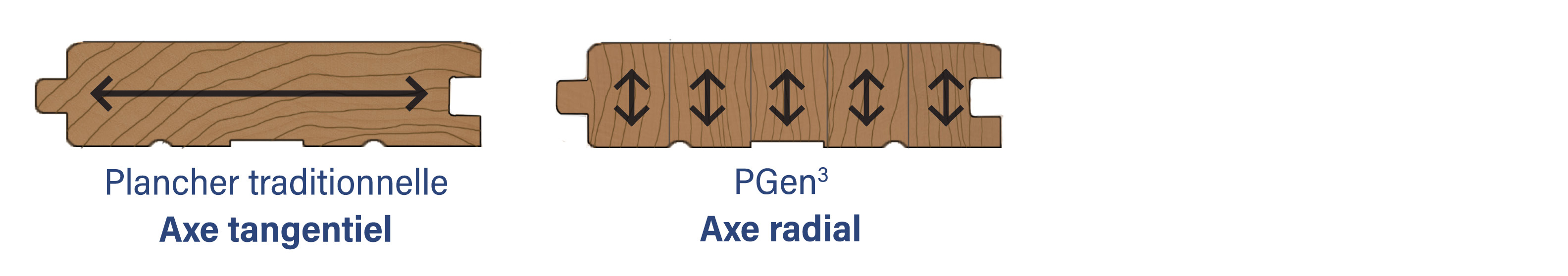 Axe tangentiel vs. axe radial