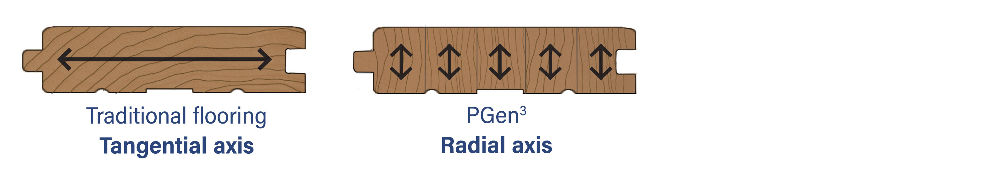 Tangential axis vs. radial axis