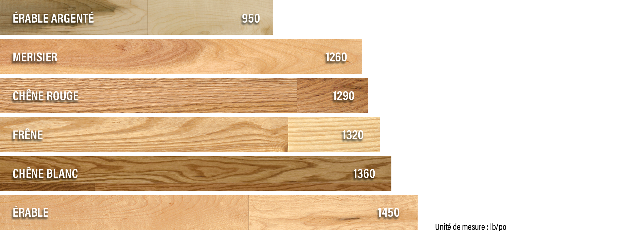 Essence de bois | Échelle de dureté Janka | Planchers PG