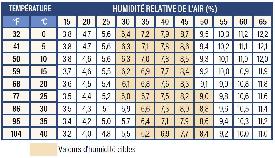 Tableau indicateur des valeurs cibles du bois - Température vs humidité - Planchers PG