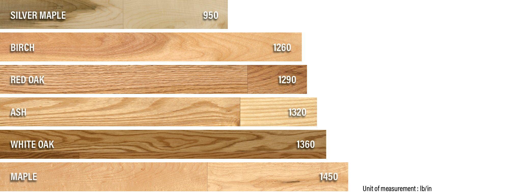 Wood Species | Janka Test | PG Flooring