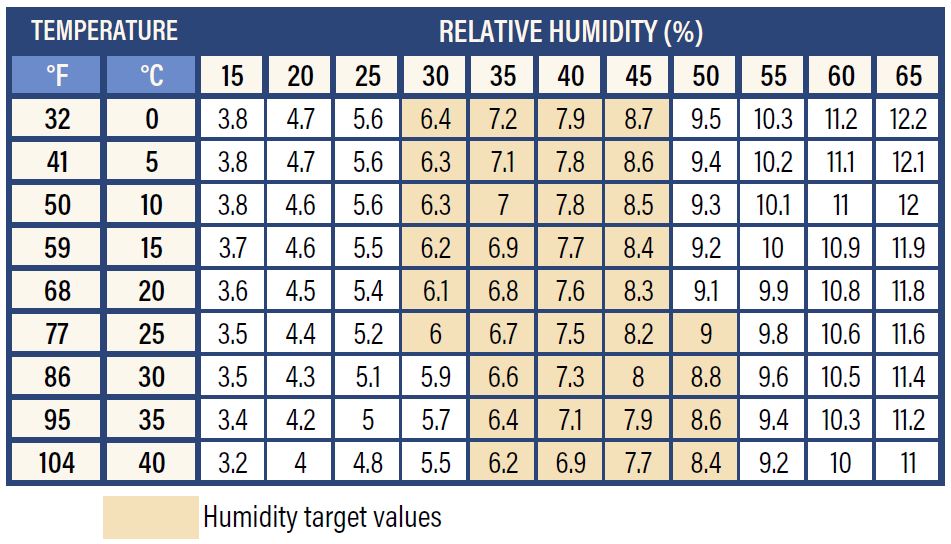 Wood target values – Humidity vs temperature - PG Flooring